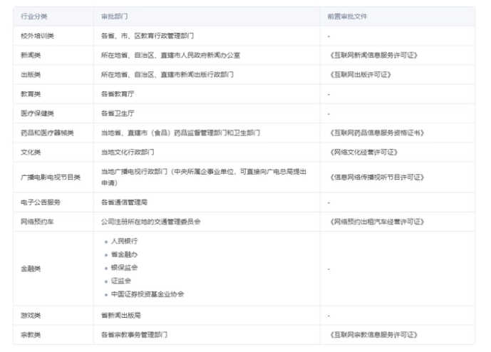 網(wǎng)站備案，哪些行業(yè)需要前置審批以及辦理流程
